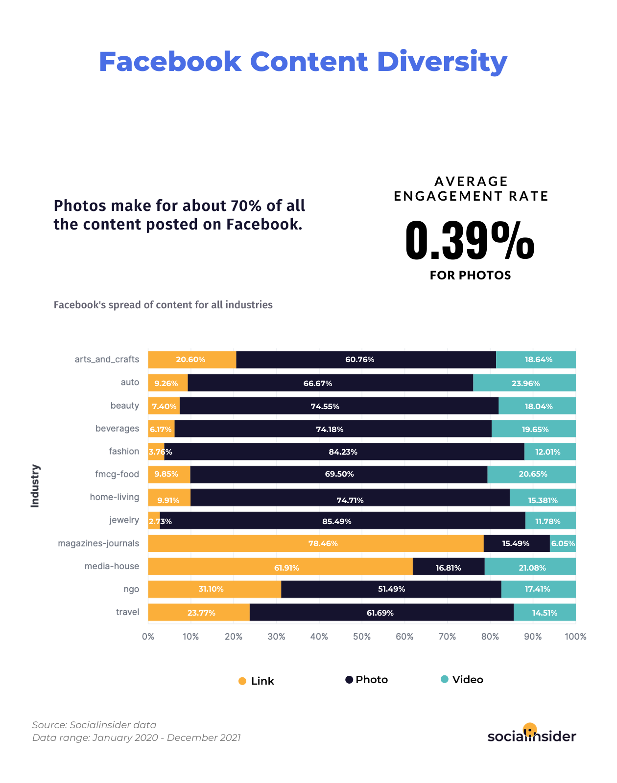 Most used post types on Facebook in 2022