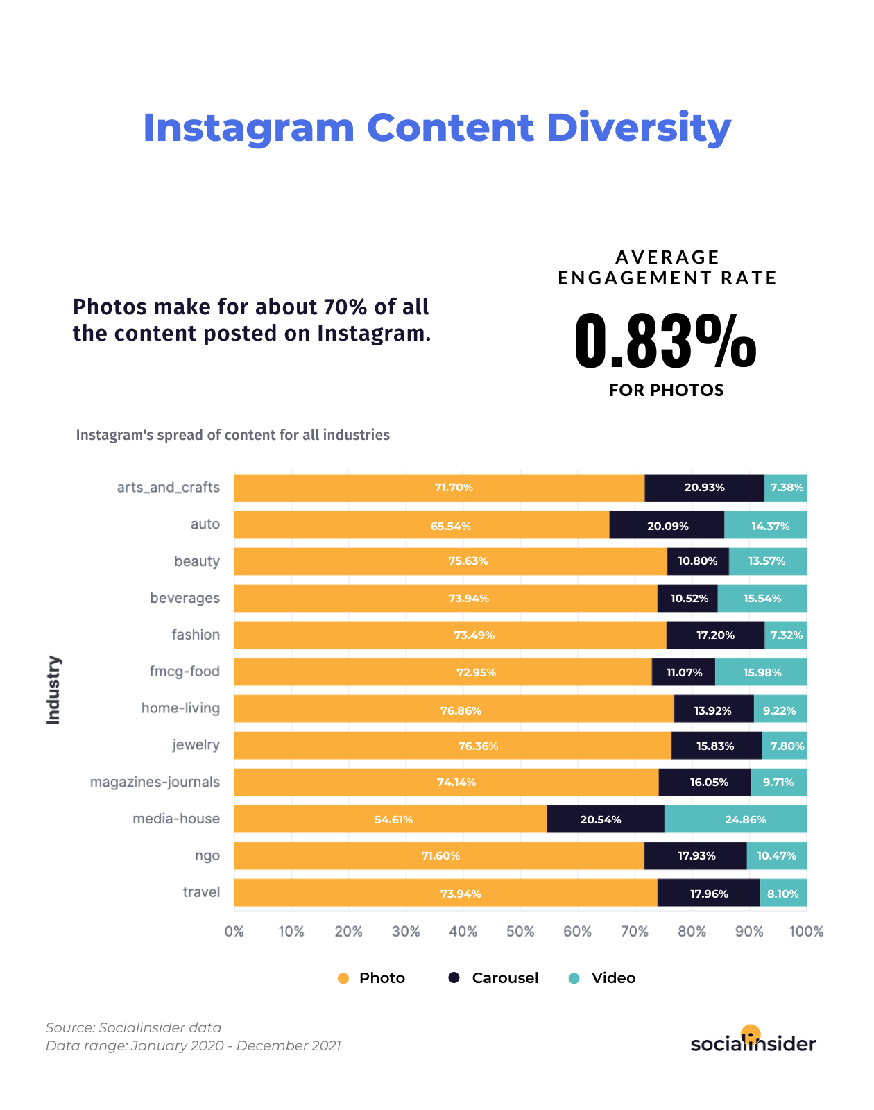 Most used post types on Instagram in 2022