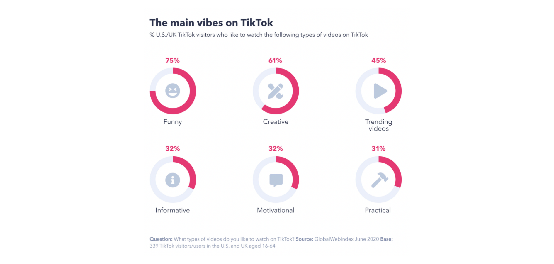 Aqui está um gráfico mostrando quais são as principais vibrações no TikTok.