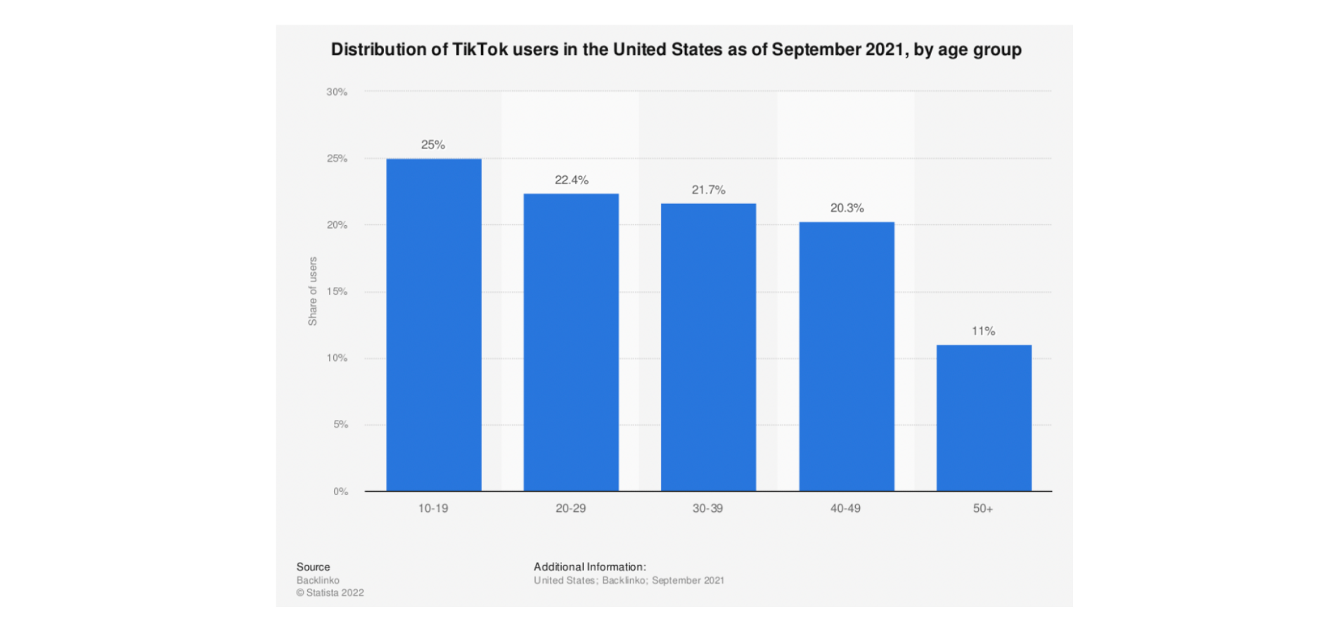 Aqui você pode ver algumas estatísticas de usuários do tiktok que destacarão a popularidade do TikTok entre os usuários de mídia social.