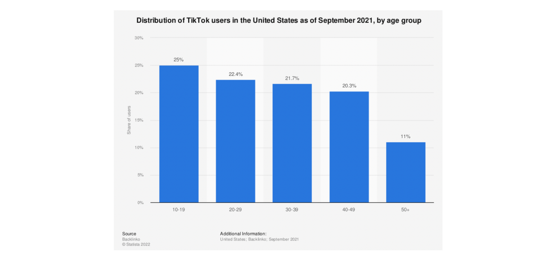 How to Create TikTok Ads And Setup a Campaign That Converts: 5 Tips And Best Practices