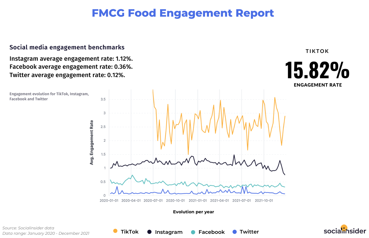 This is an image showing engagement rates for the FMCG Food industry.