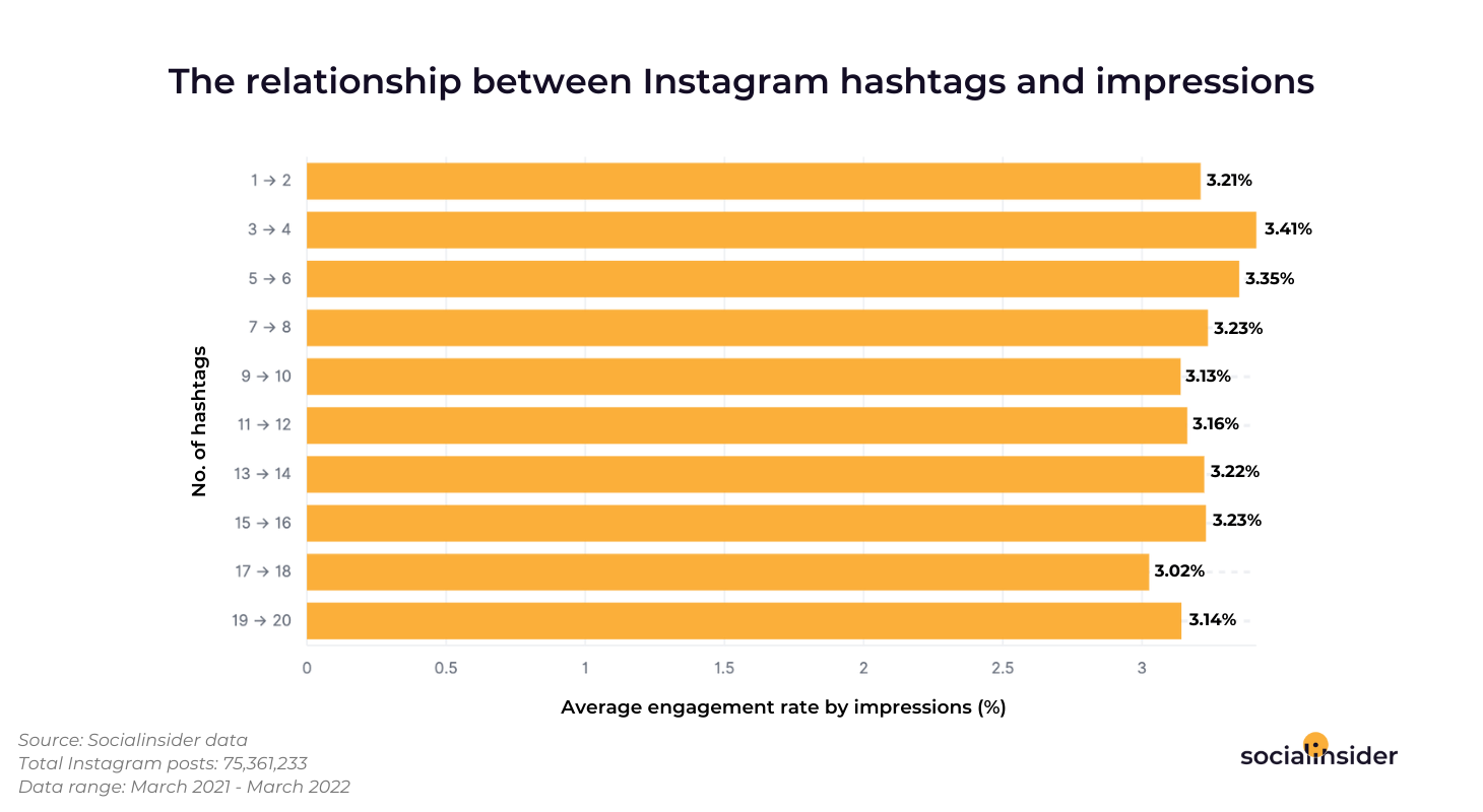 This graphic shows that Instagram hashtags don't influence post views.