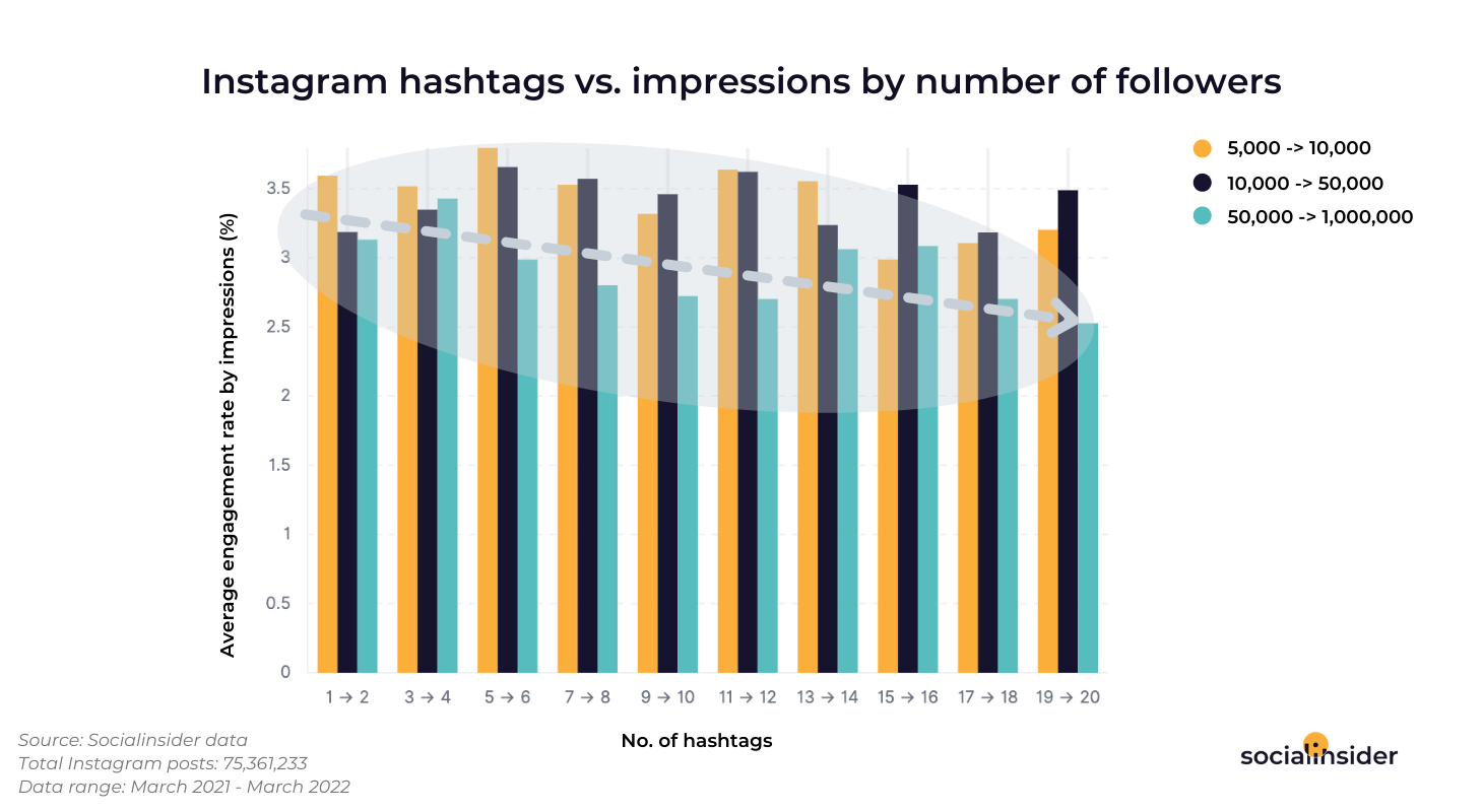 This graphic shows how many Instagram hashtags to use per post.