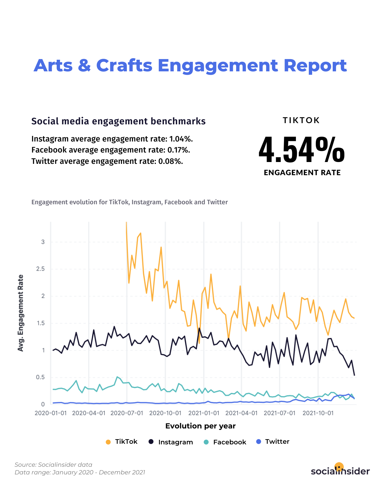 Average engagement rates for the arts & crafts industry in 2022.