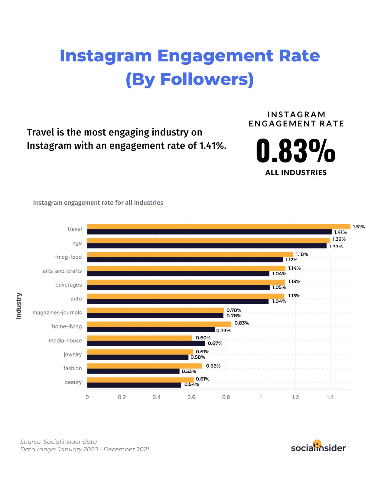 Average engagement rate for Instagram in 2022.
