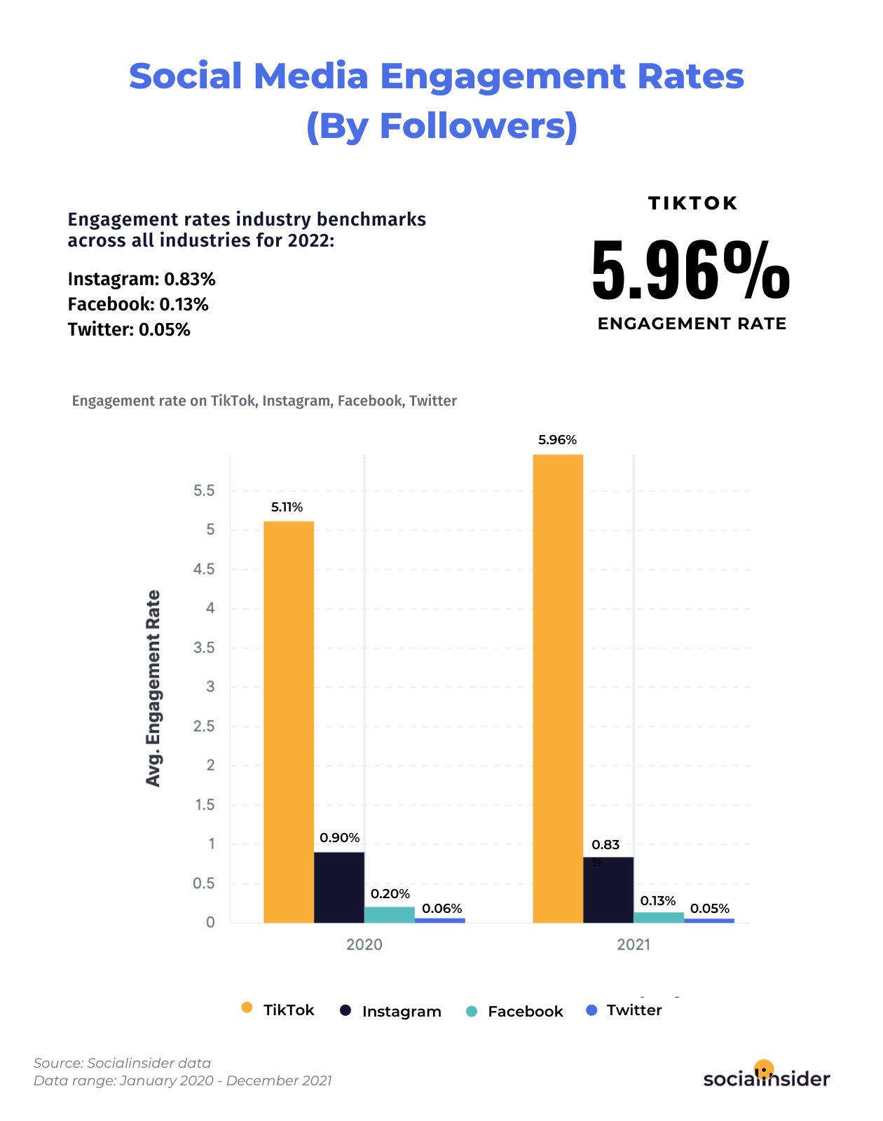 Social media engagement rate stats for different platforms - benchmarks for 2022.