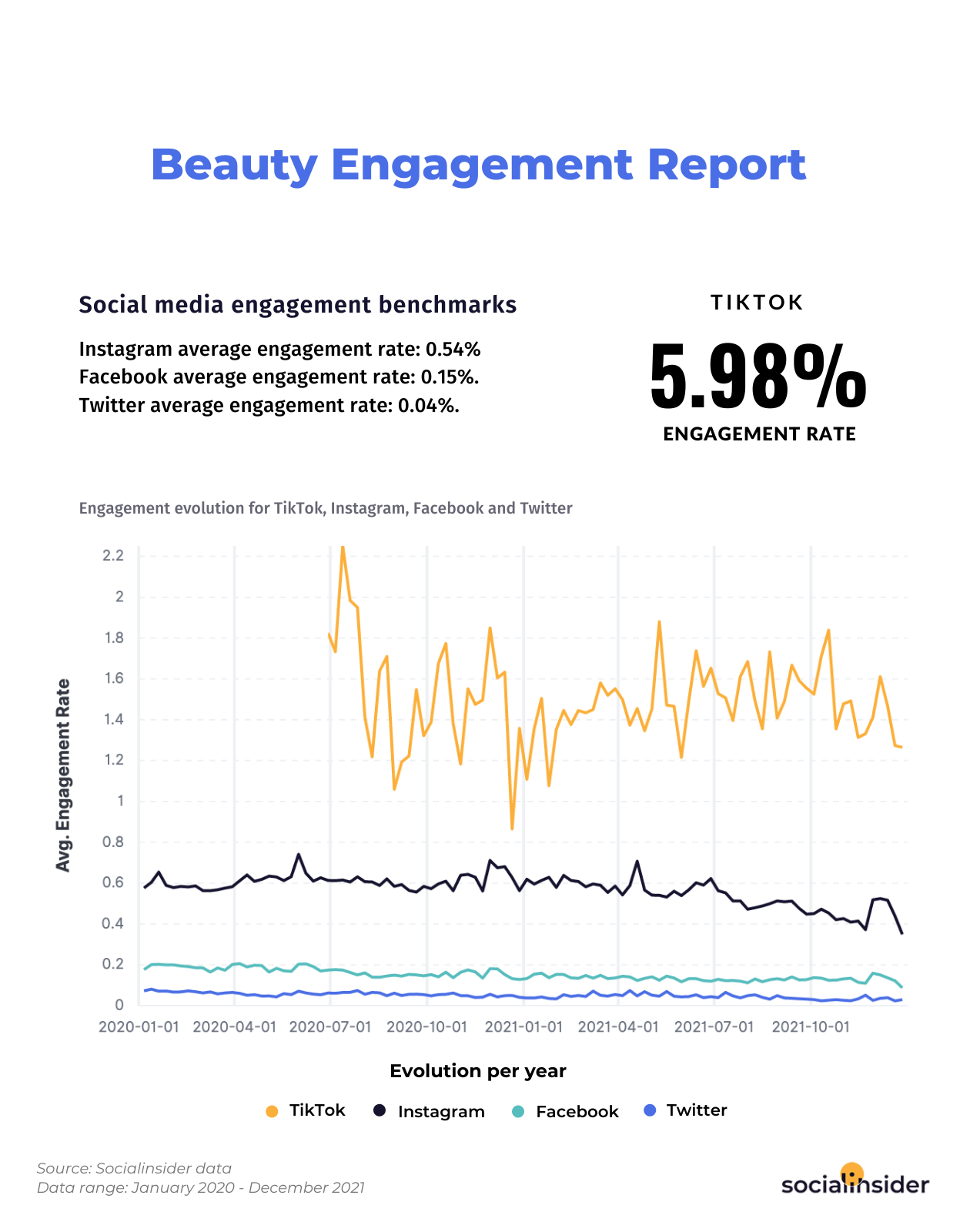 Average engagement rates for the beauty industry in 2022.