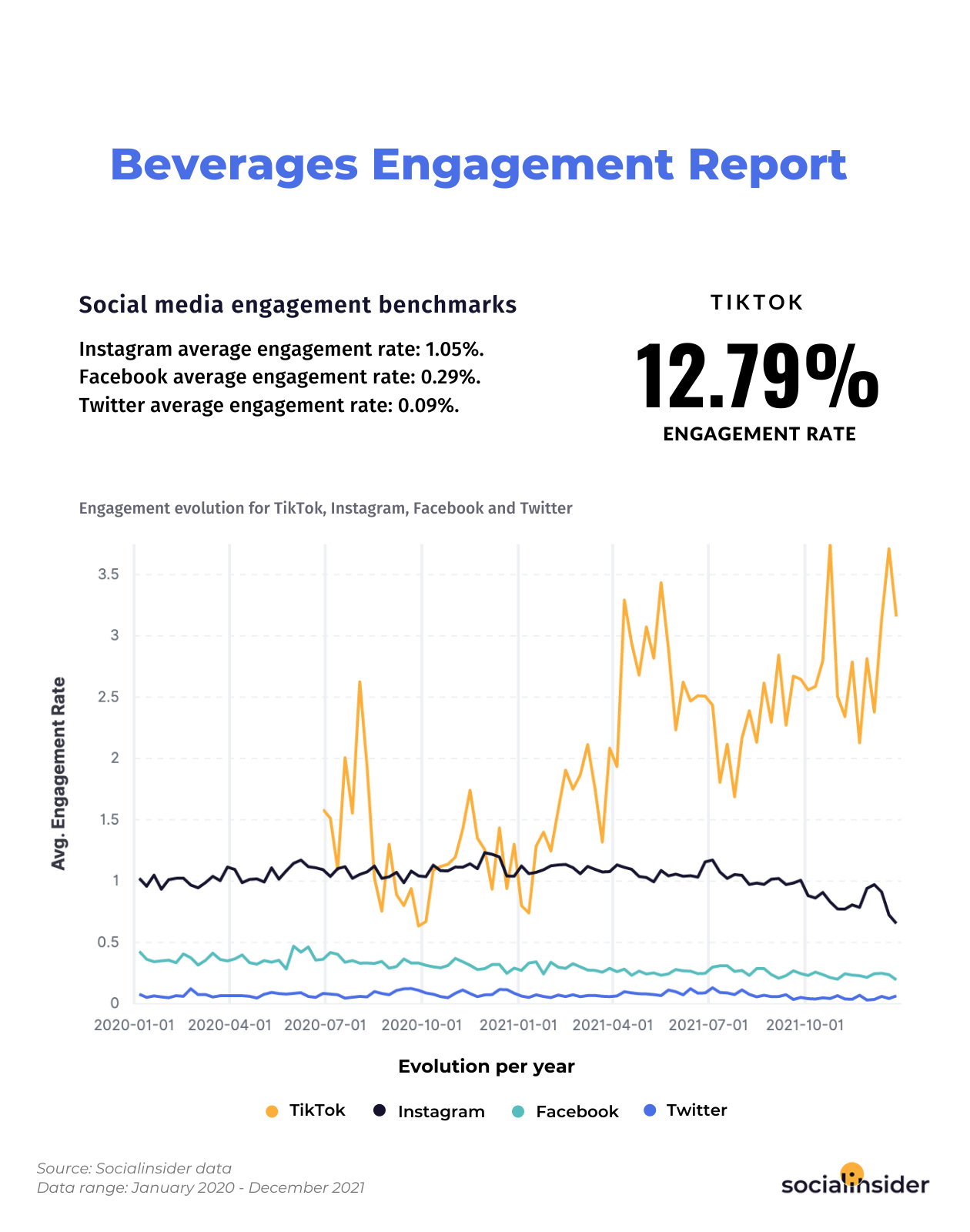 Average engagement rates for the beverages industry in 2022.