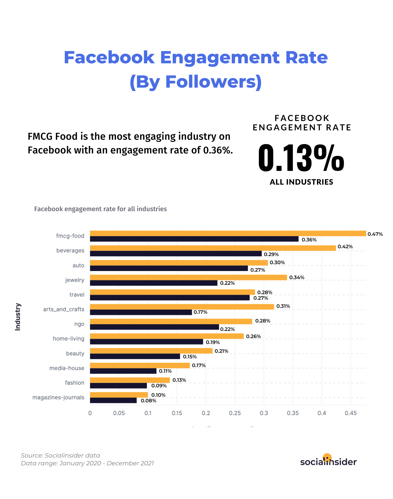 Facebook average engagement rate for 2022