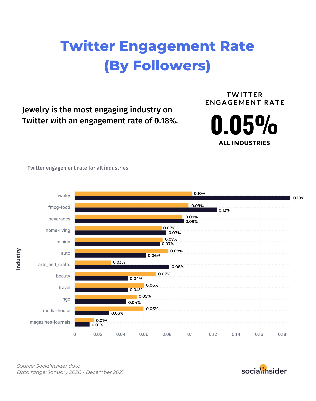 Twitter engagement rate on average in 2022.