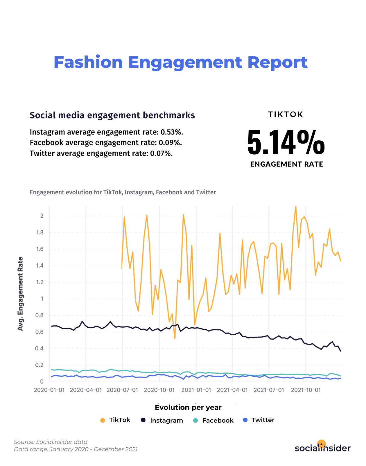 Average engagement rates for the fashion industry in 2022