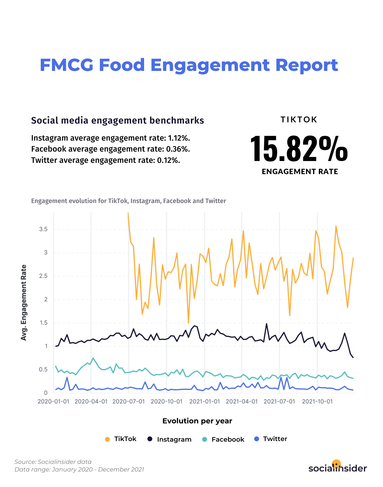 Average engagement rates for brands from the fmcg industry for 2022