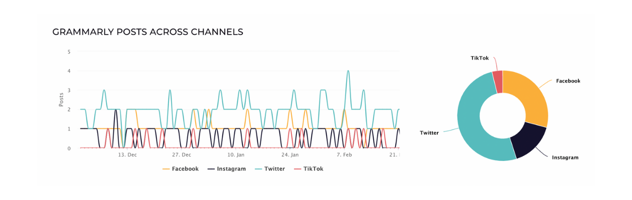 Here you can see Grammarly's posts across channels.