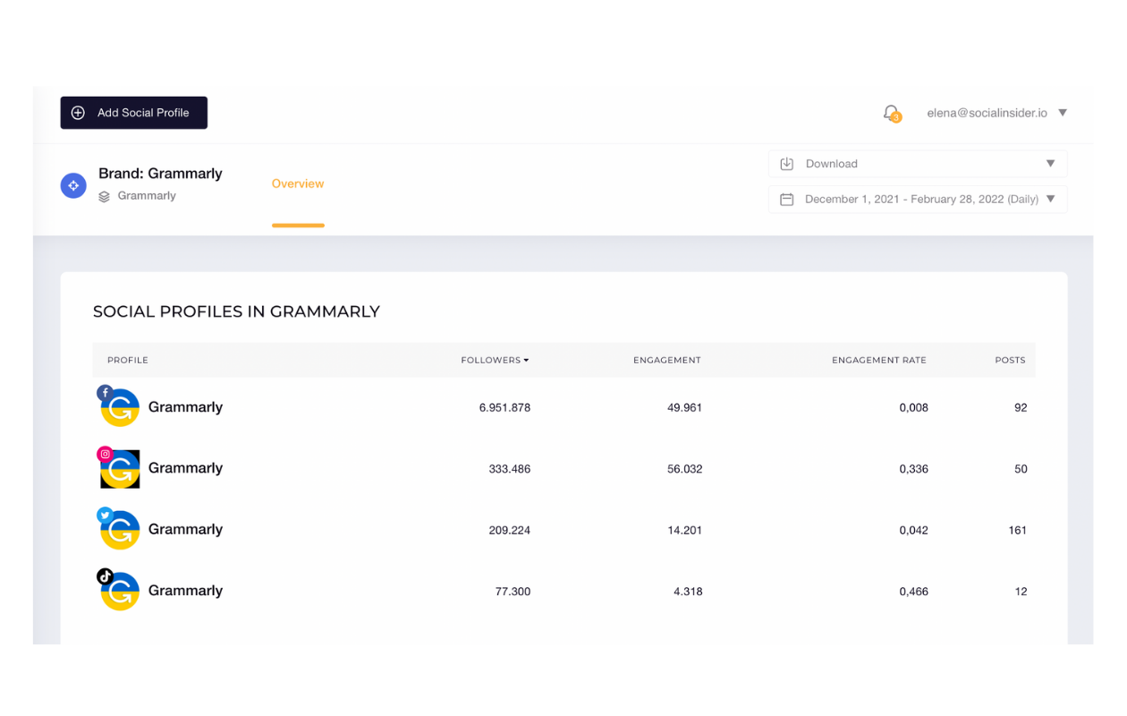 Here you can see a peek of Grammarly's social media performance data.