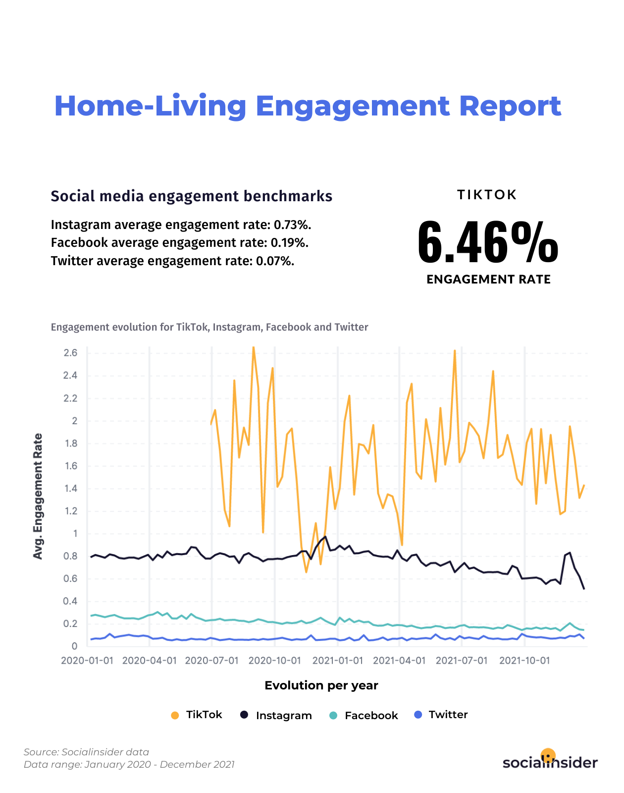 Average engagement rates for the home-living industry for 2022