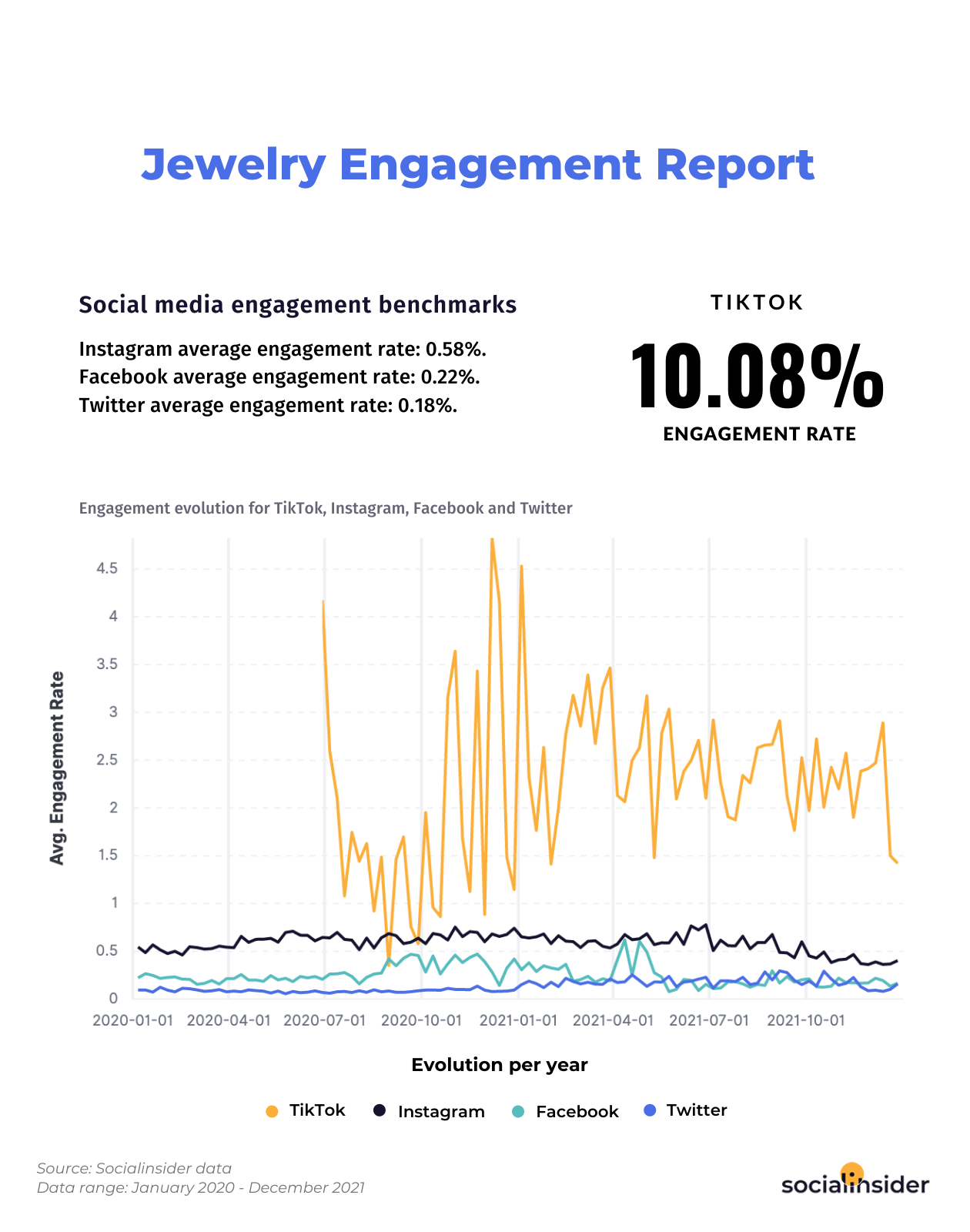 Average engagement rates for the jewelry industry for 2022