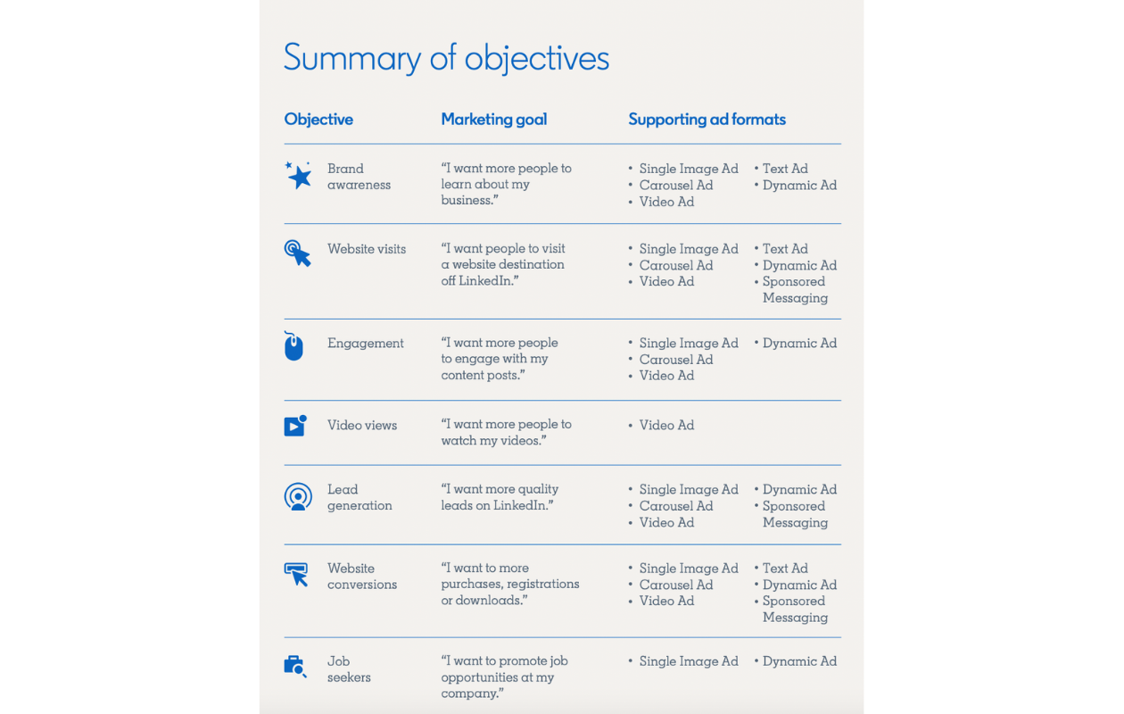 Here you can see al the objectives availables for Linkedin Ads.