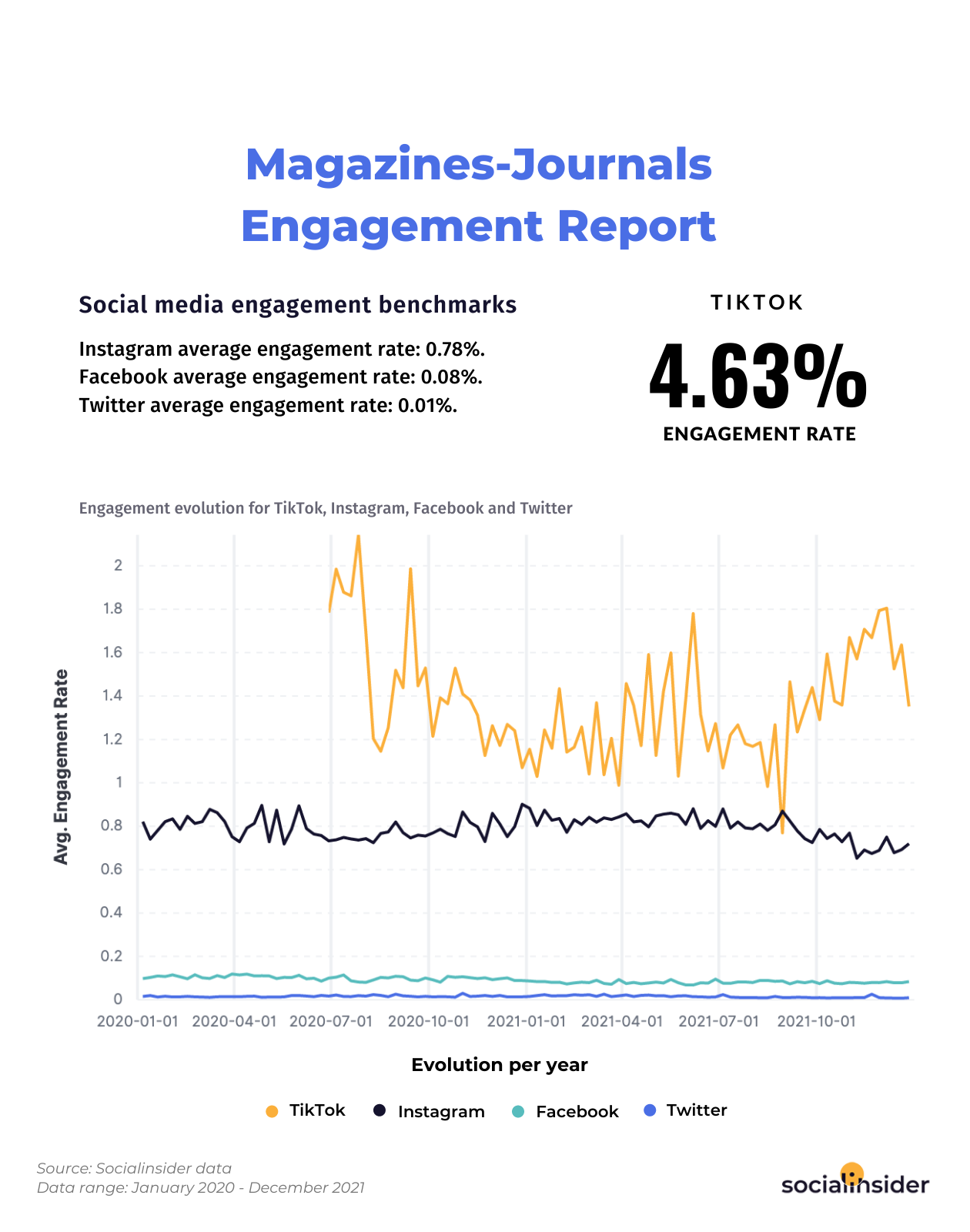 Average Engagement rates for magazines and journals for 2022.