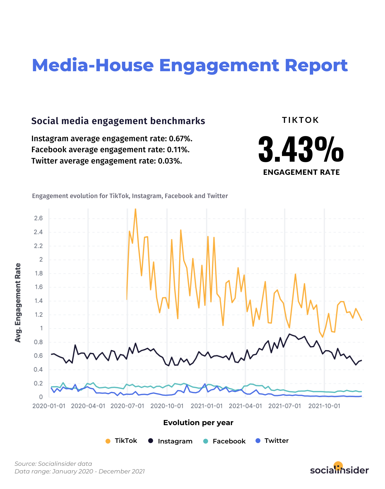 Average engagement rates for the media-house industry for 2022