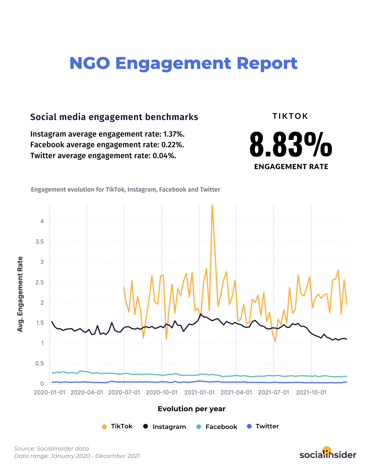 Average engagement rates for ngos industry for 2022.