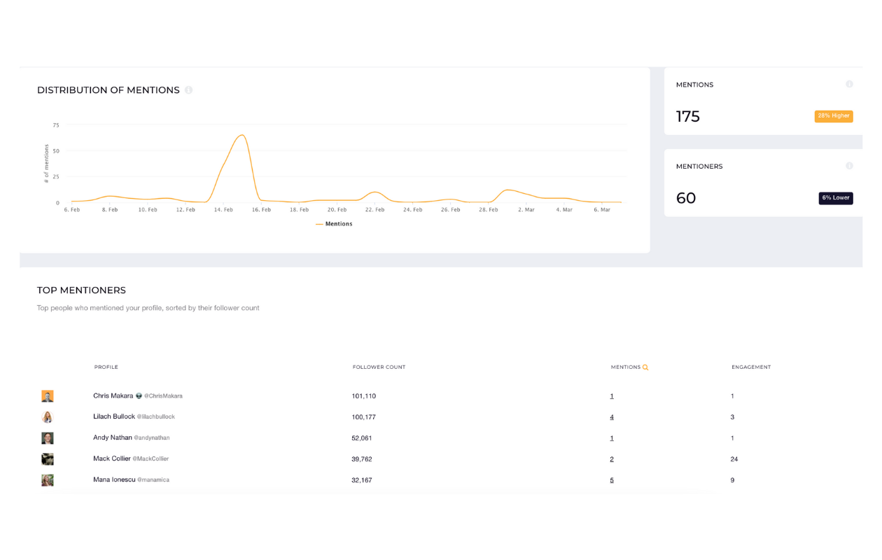 Here you can see how the Twitter mentions analytics are displayed in the Socialinsider dashboard.