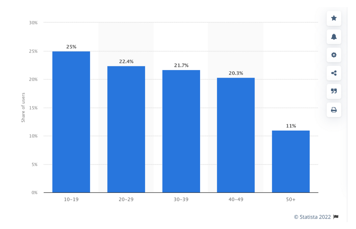 Latest TikTok Statistics You Should Know in 2022