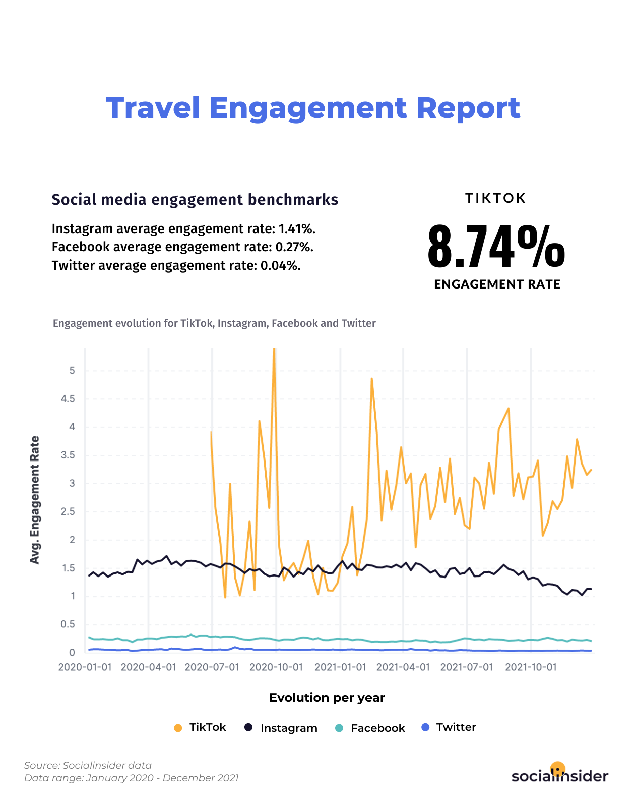 Average engagement rates for the travel industry for 2022