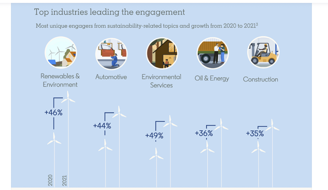 This image shows an infographic about industries and sustainability.