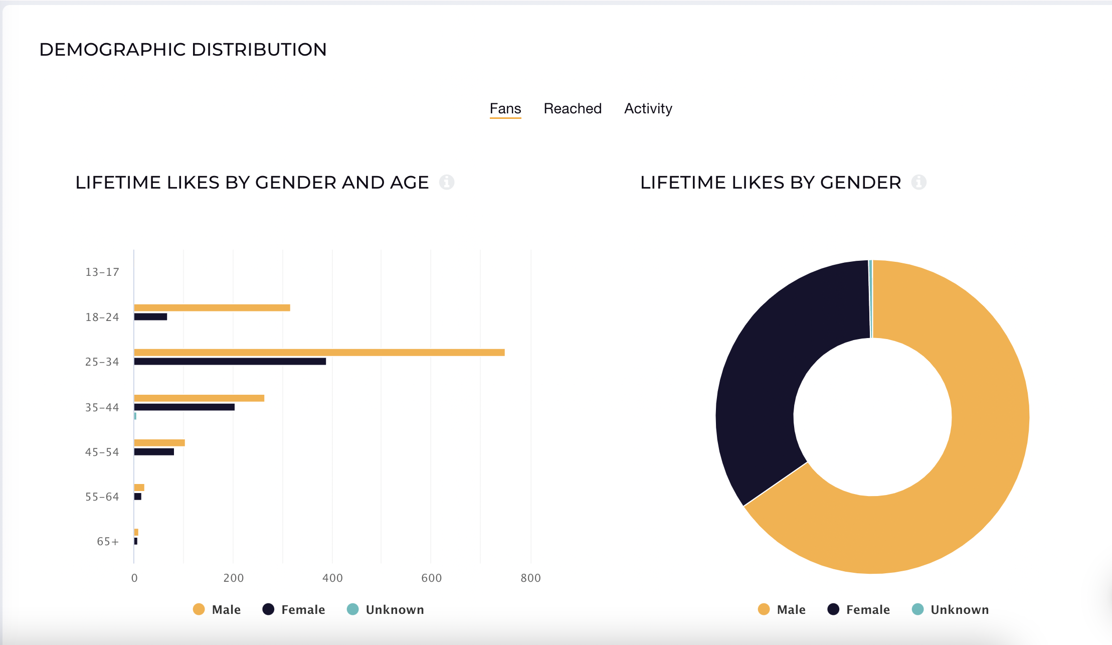 This imaage shows a demographic distribution on social media.