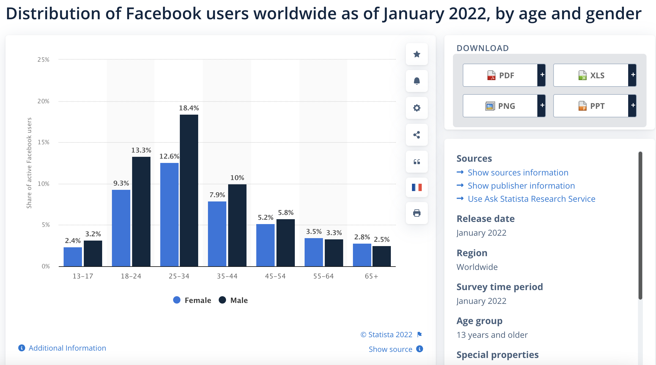 This image shows Facebook users worldwide by age and gender. 