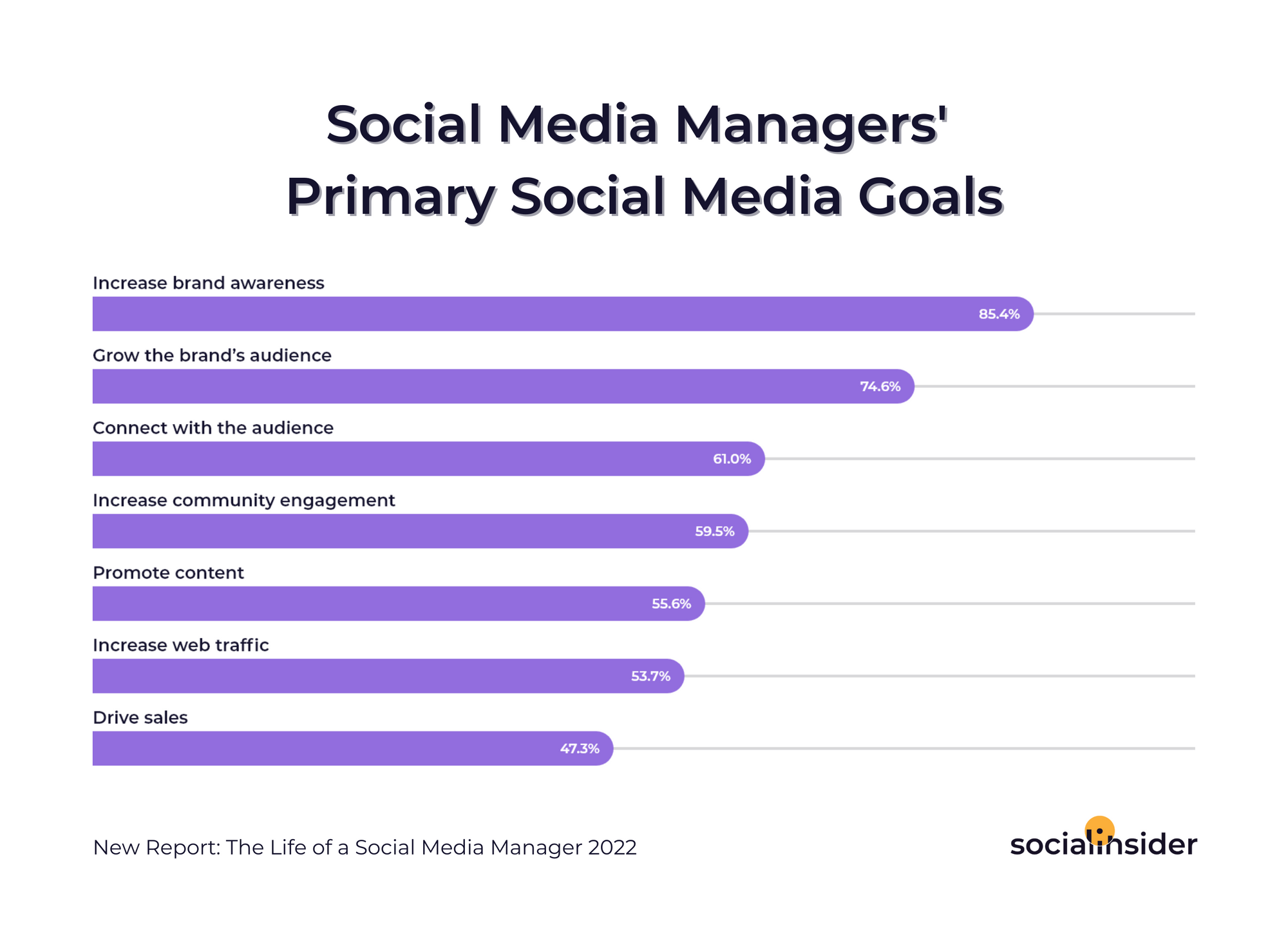 This is a graphic showing what are social media managers' primary goals.