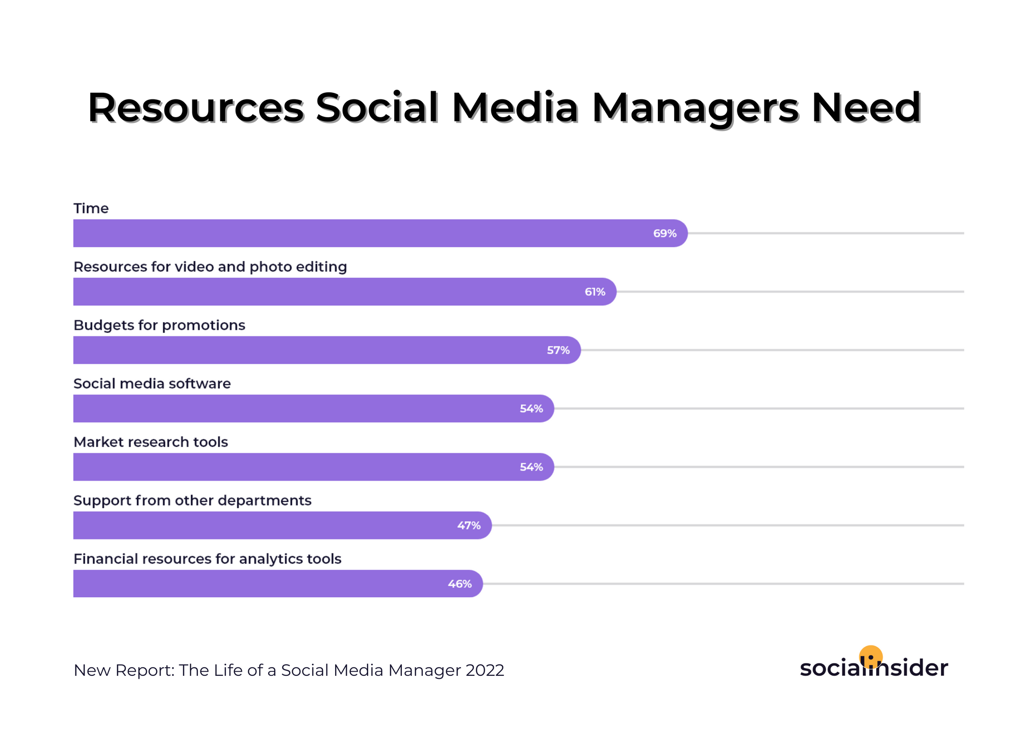 This is a graphic showing what resources social media-managers need.