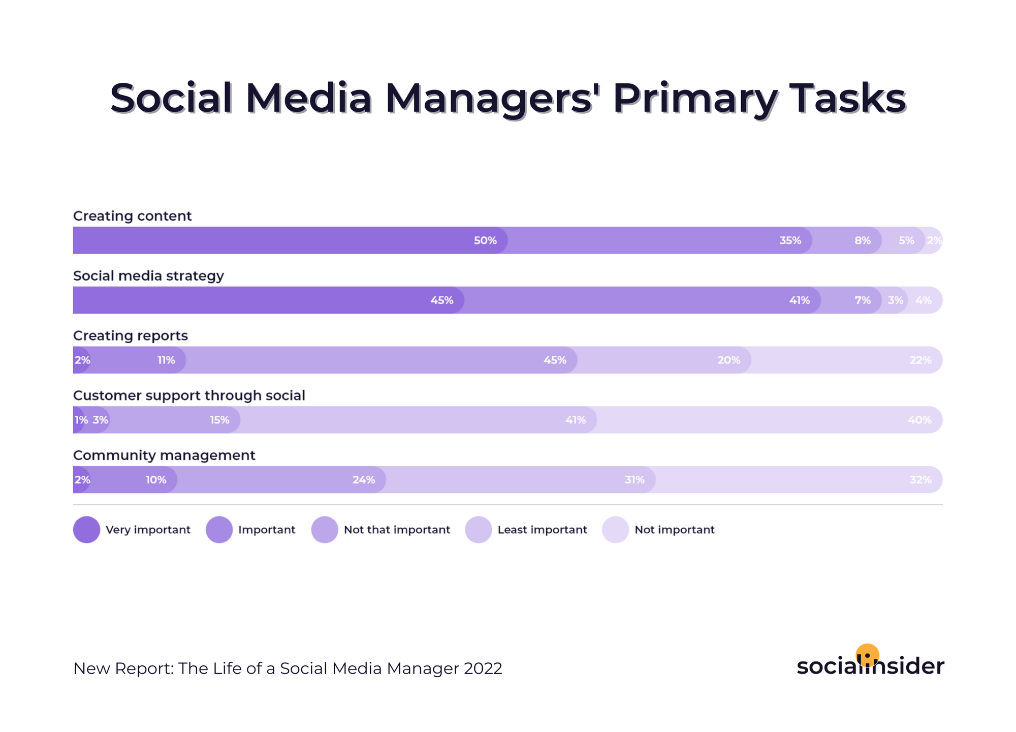 This is a graphic showing what are social media managers' primary tasks.