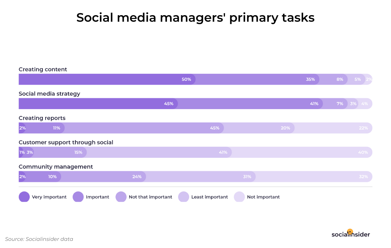 This is a graphic showing what are social media managers' primary tasks.