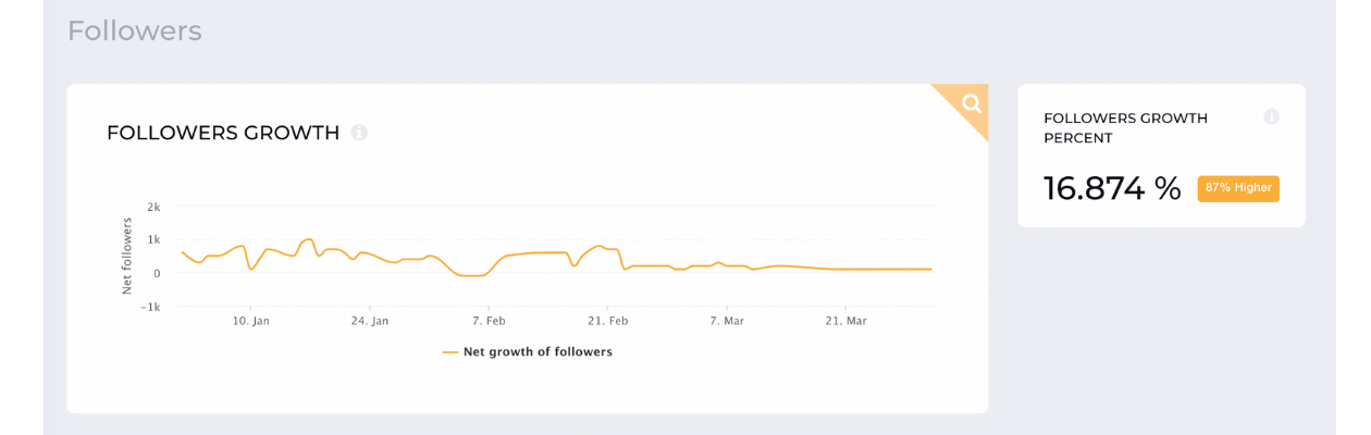 This image shows TikTok followers' growth metrics you'll get in Socialinsider.