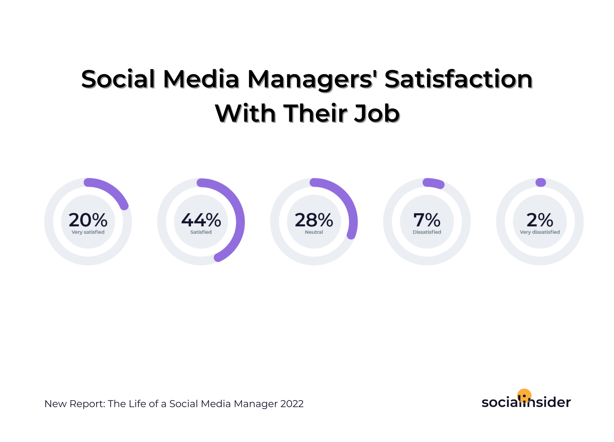 Infographic on Job Satisfaction—Extract from The Life of a Social Media Manager Report 2022