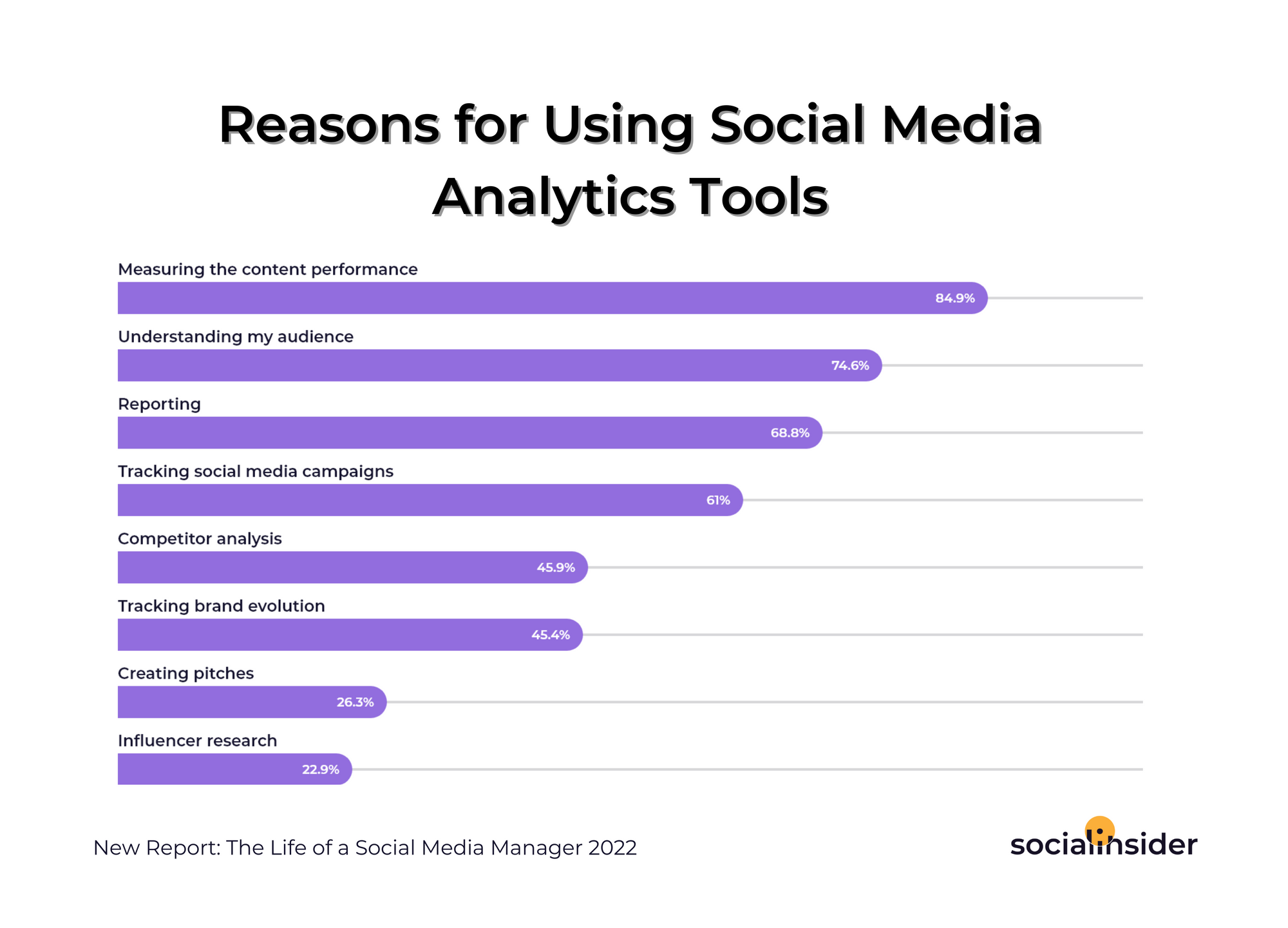 Infographic on Reasons for Using Social Media Analytics Tools—Extract from The Life of a Social Media Manager Report 2022