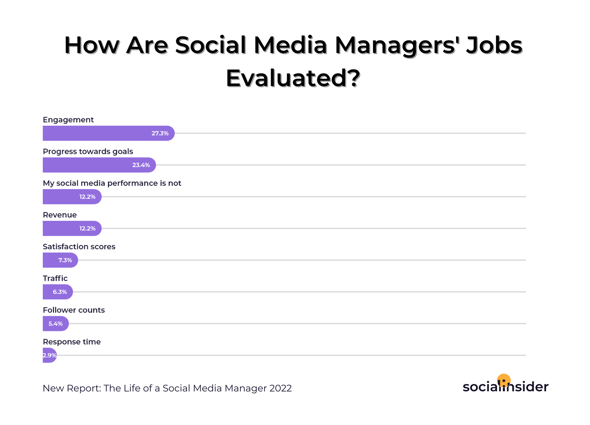 Infographic on How Are Social Media Managers' Jobs Evaluated—Extract from The Life of a Social Media Manager Report 2022