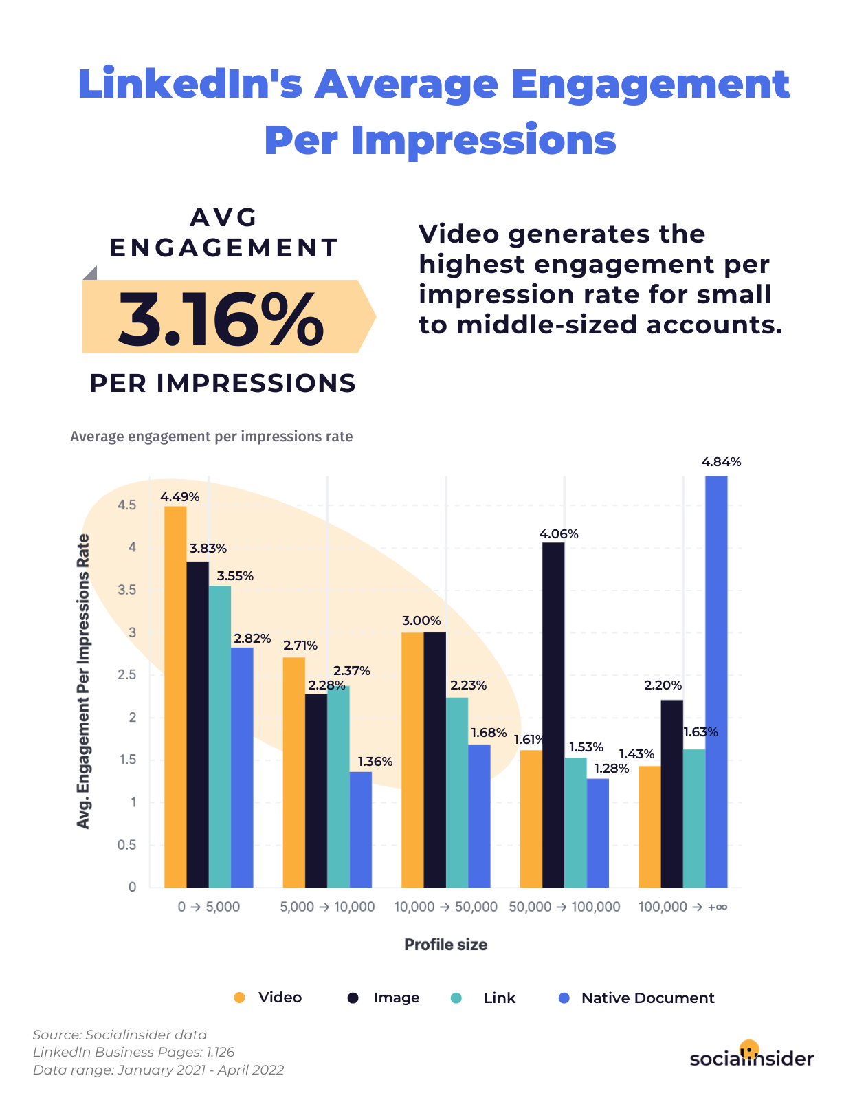 This graphic shows what's the average engagement by impressions on LinkedIn in 2022.