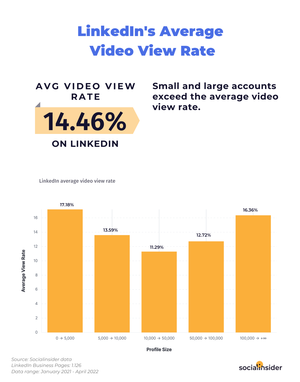 This chart indicates what's the average video view rate on LinkedIn in 2022.