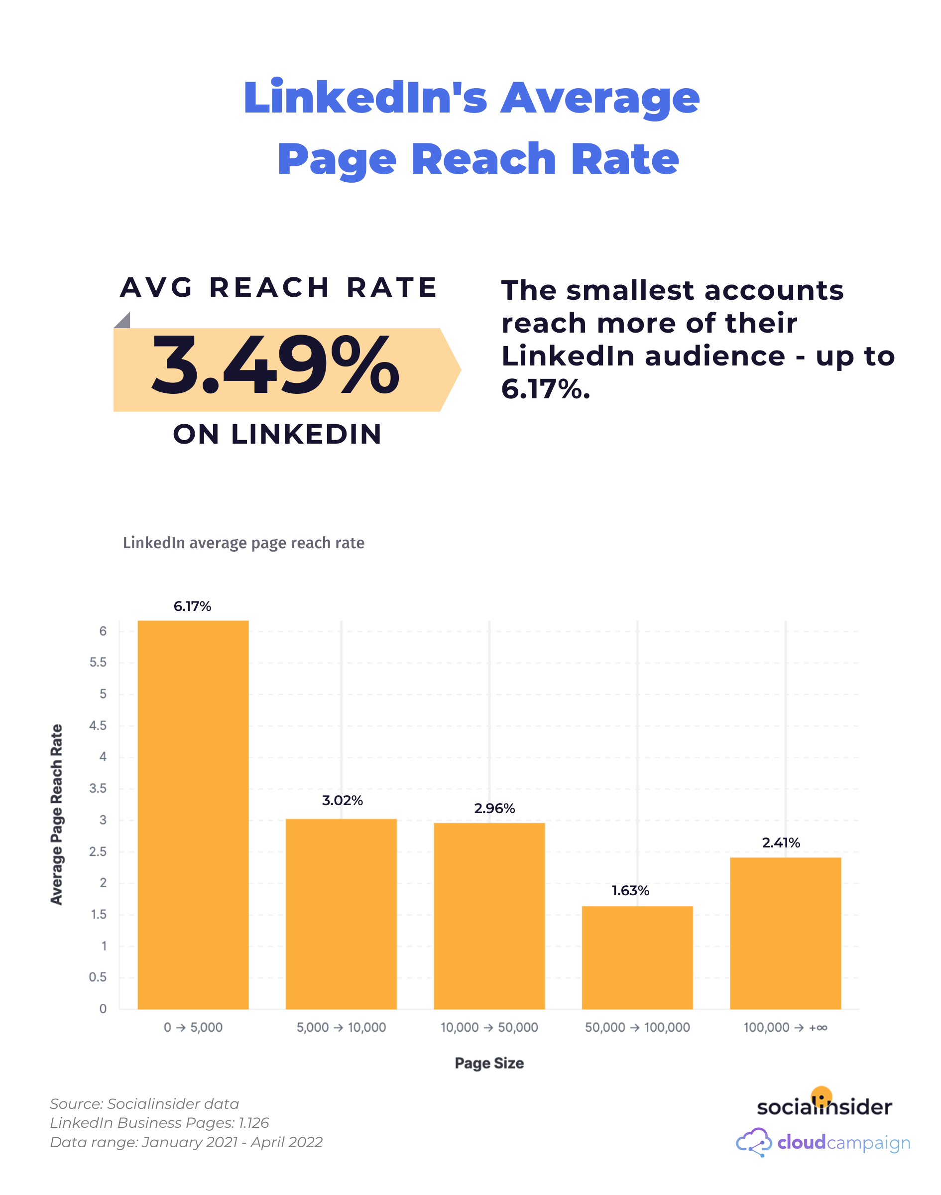 Here is a chart showing what's the average page reach rate on LinkedIn in 2022.