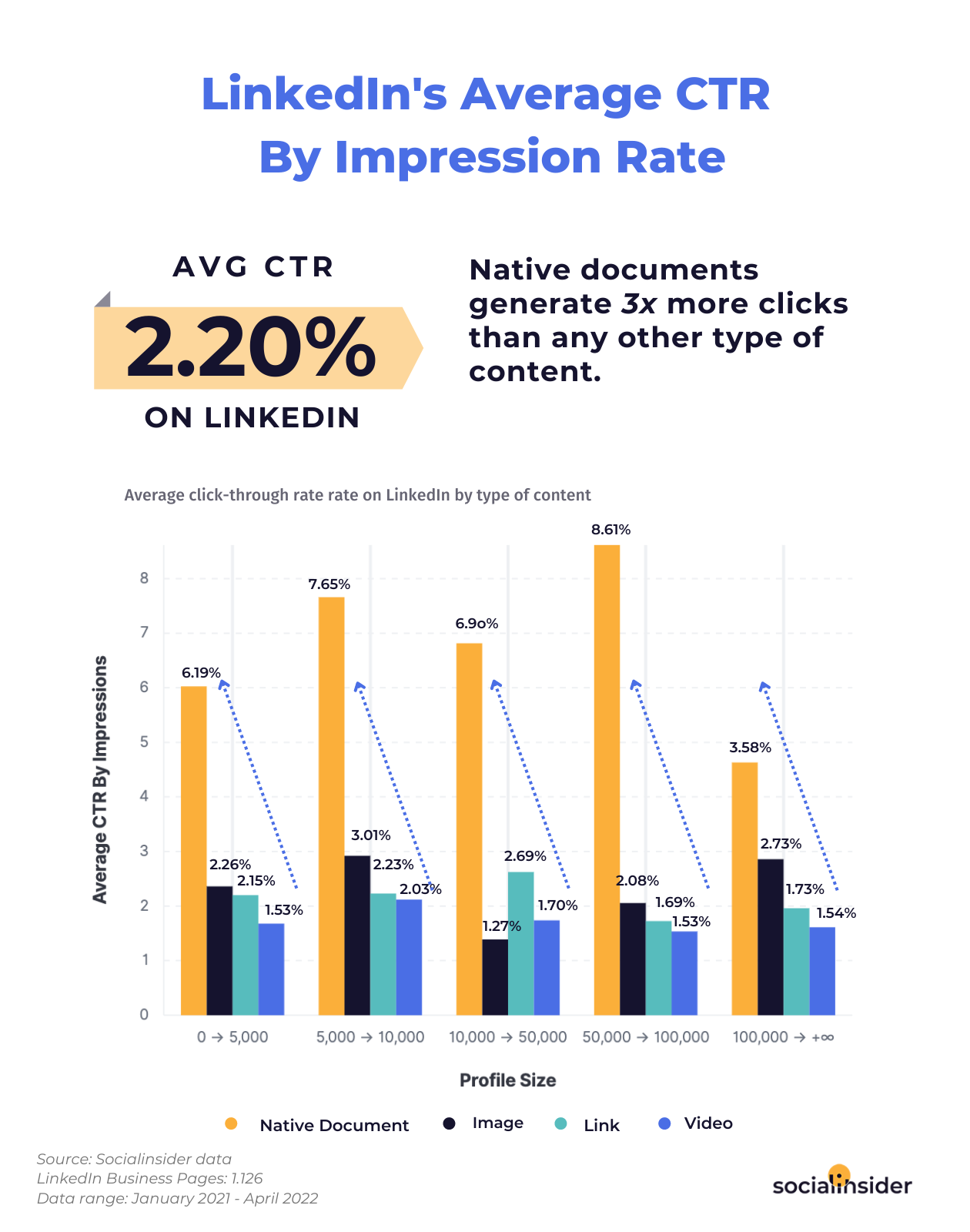 Here's a graphic showing what's the average CTR on LinkedIn in 2022.