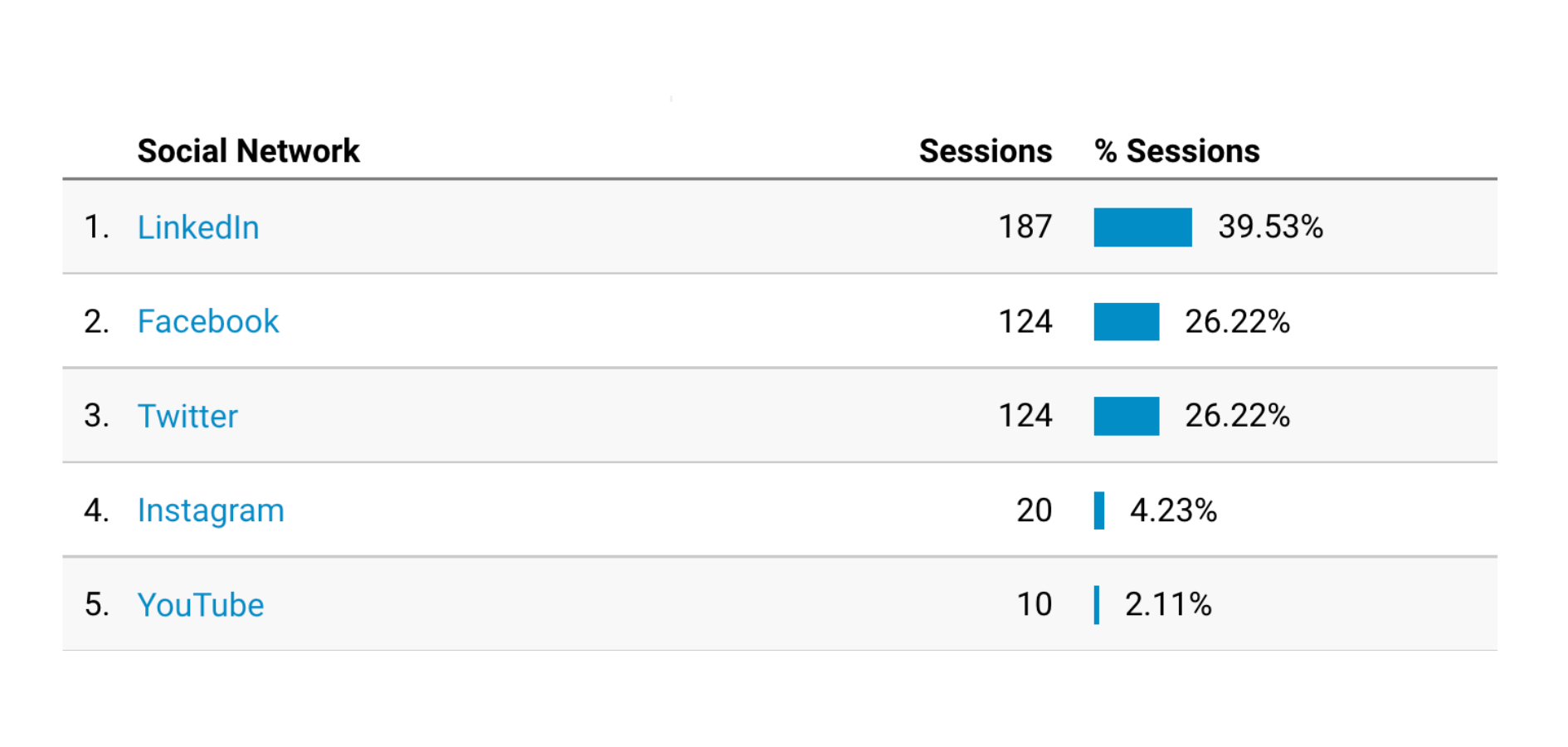 Top referring channels social media metric