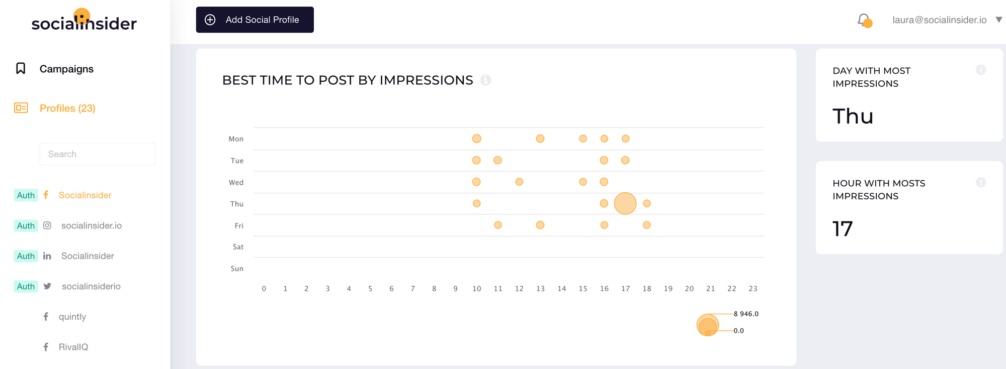 Time to post by impressions on Facebook for Socialinsider