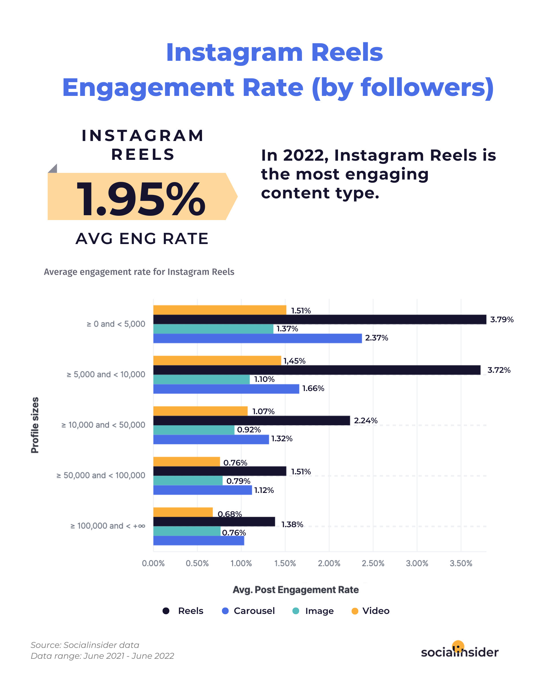 Instagram Reels engagement rate
