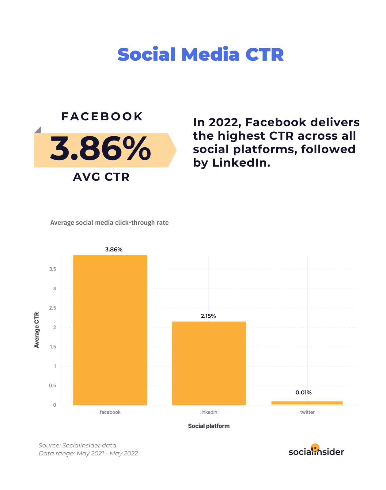 Statistics with social media CTR