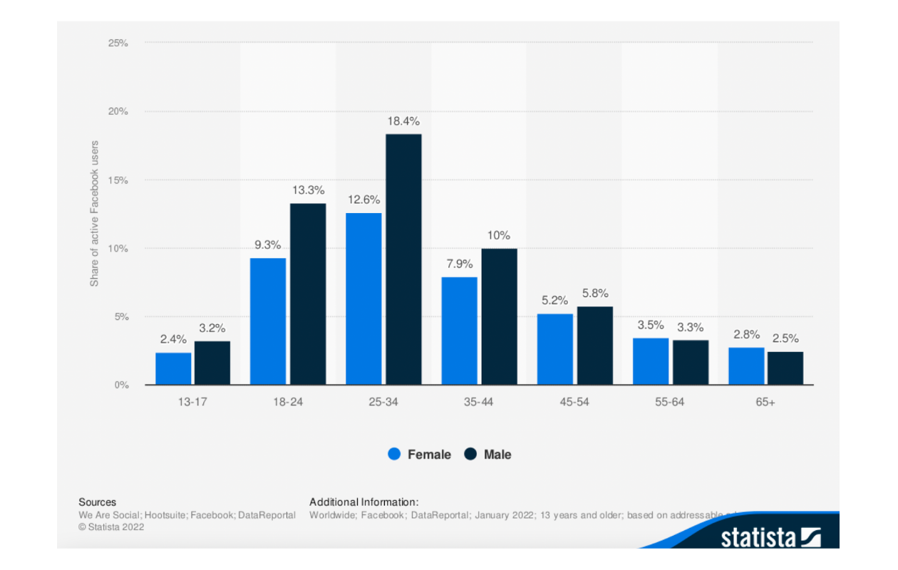 Facebook demographics on Statista