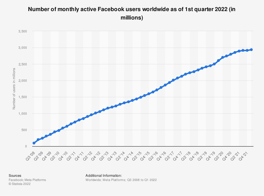 Number of monthly active users on Facebook worldwide on Statista