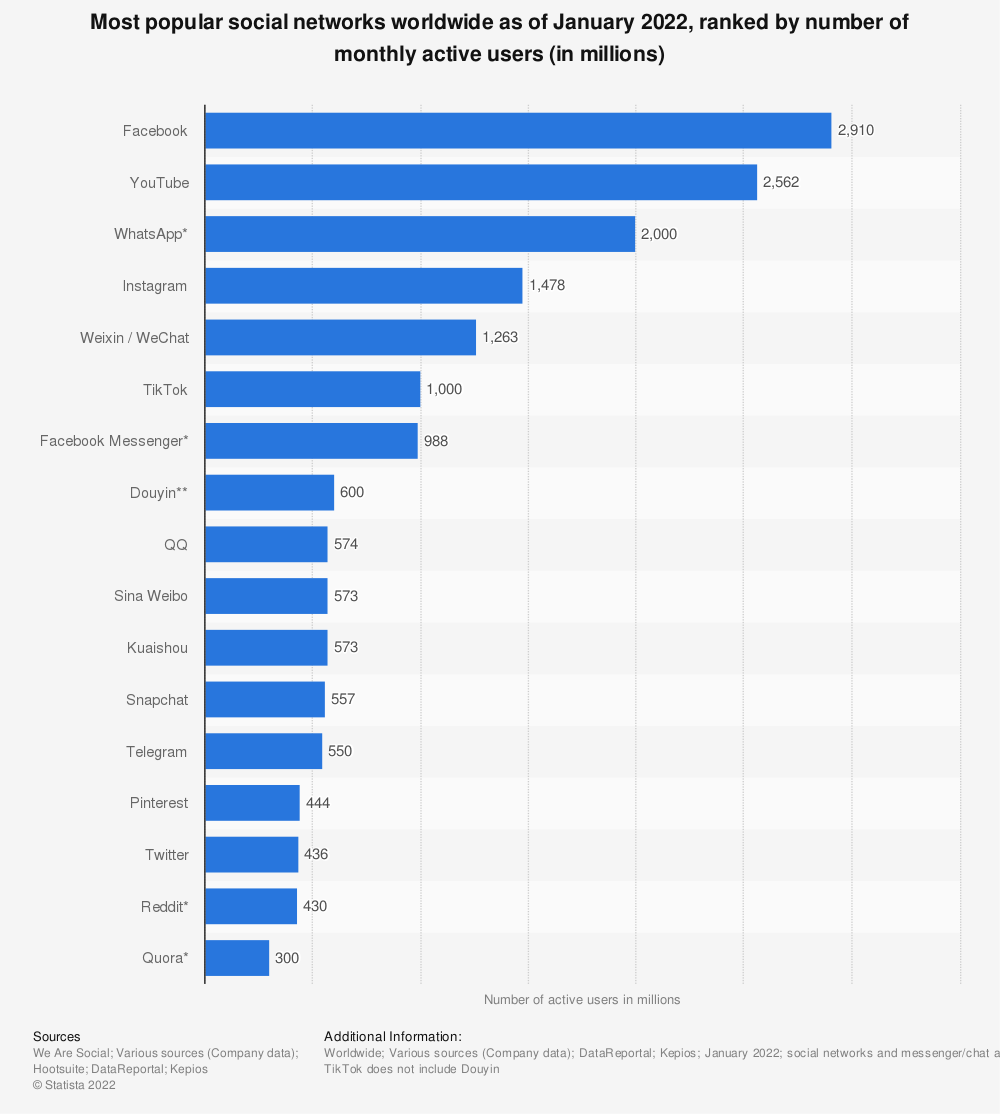 statistic_id272014_global-social-networks-ranked-by-number-of-users-2022